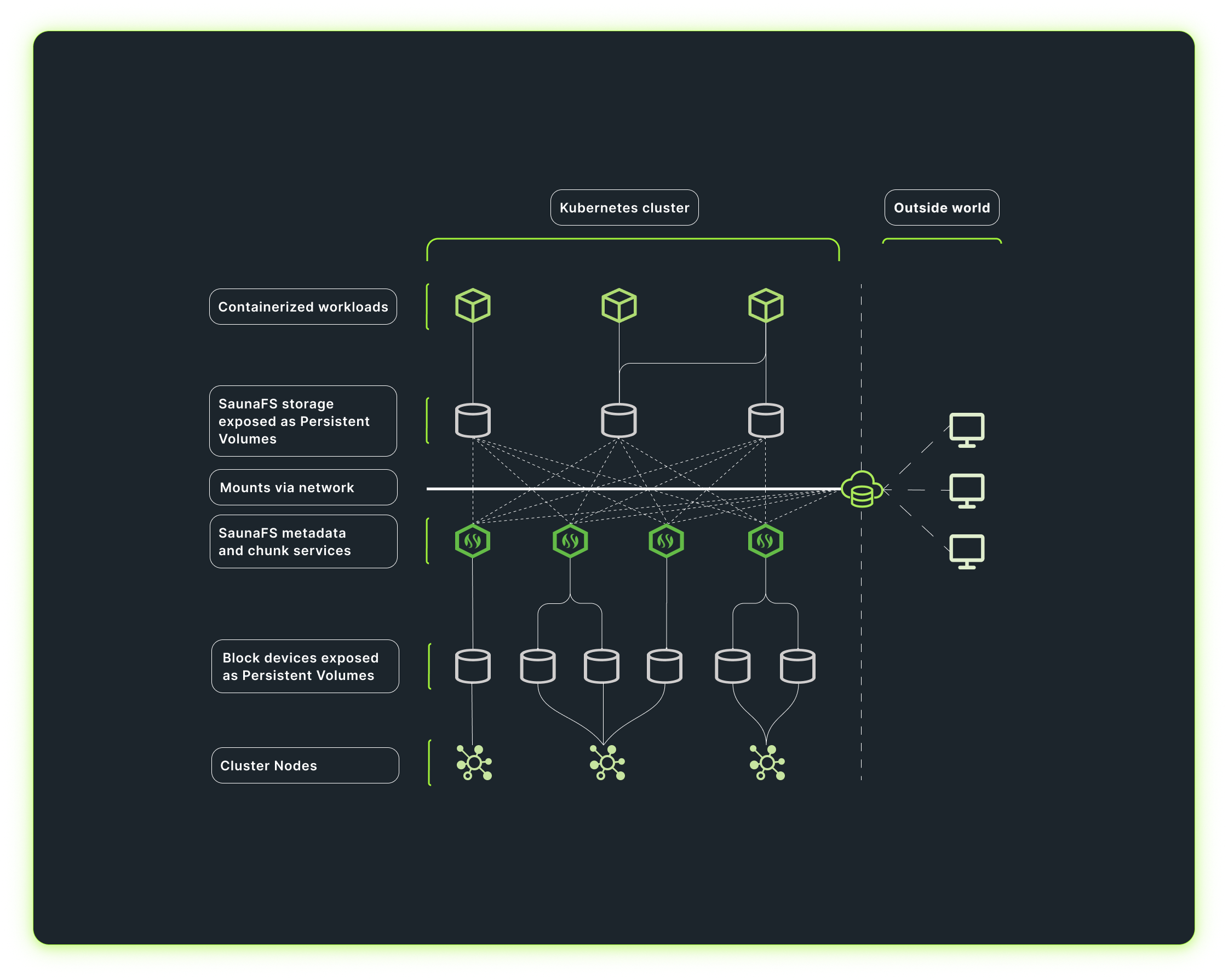 sarkan open source working environment diagram